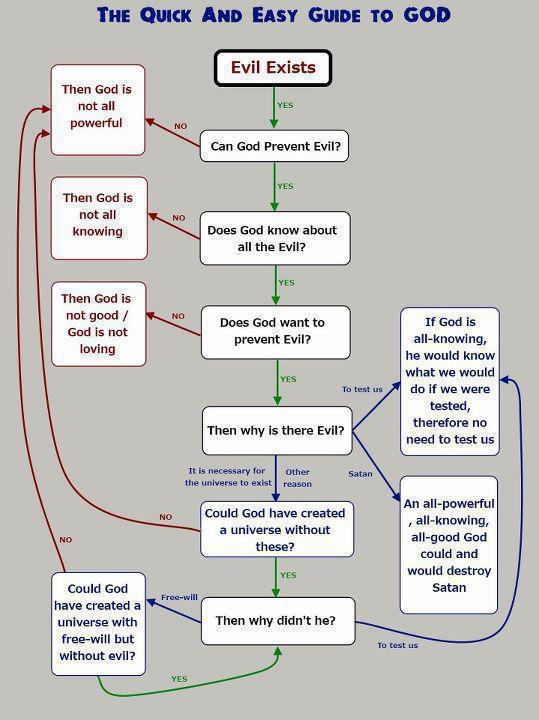 Weak “god” escapes the clutches of an atheist argument ... logic diagram word 2010 